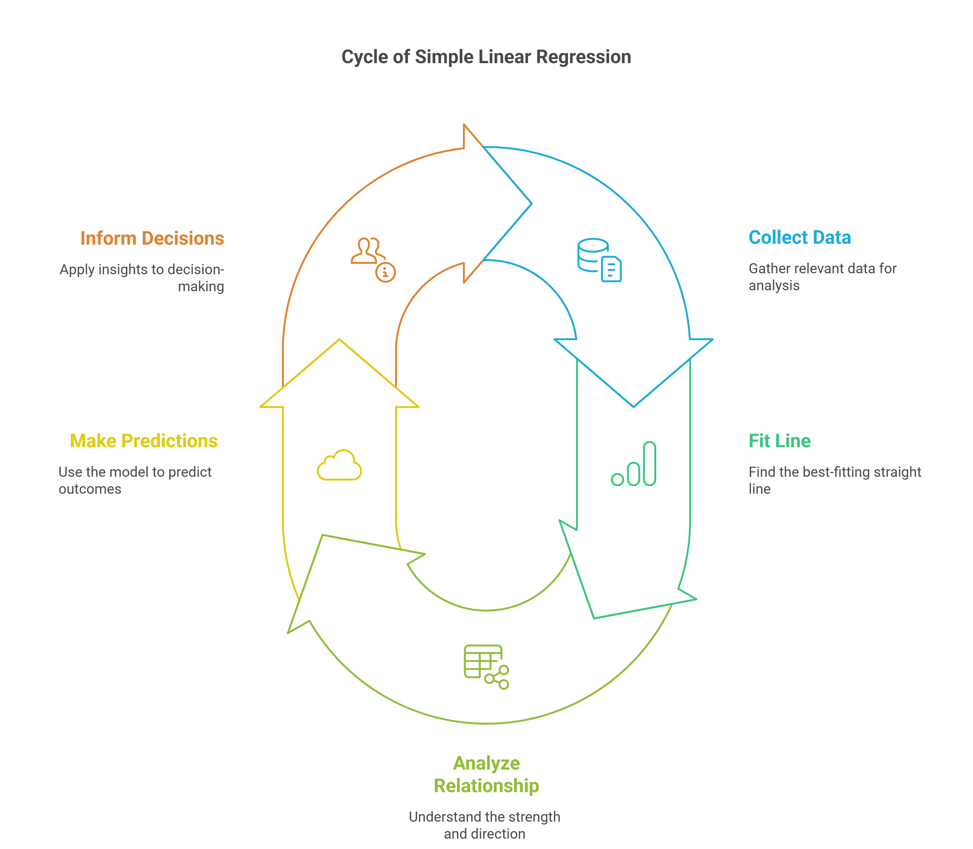 Cycle of Simple Linear Regression